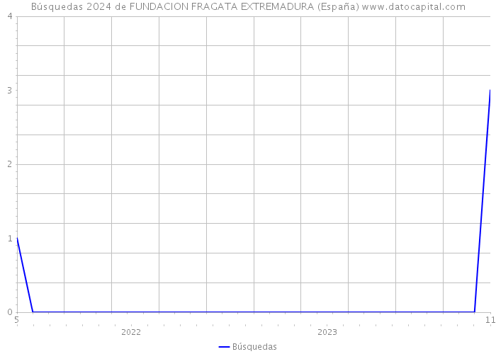 Búsquedas 2024 de FUNDACION FRAGATA EXTREMADURA (España) 