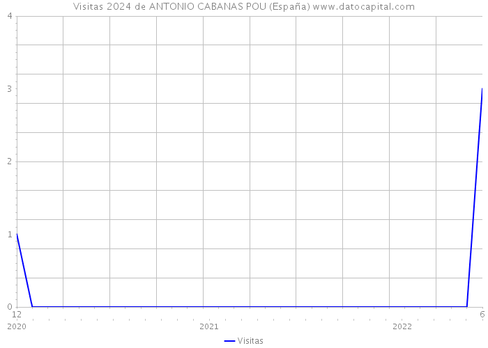 Visitas 2024 de ANTONIO CABANAS POU (España) 