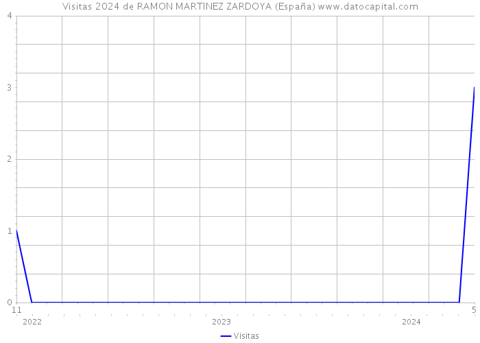 Visitas 2024 de RAMON MARTINEZ ZARDOYA (España) 