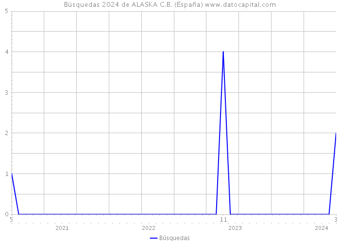 Búsquedas 2024 de ALASKA C.B. (España) 