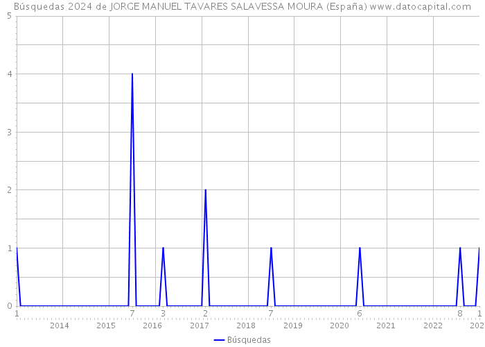 Búsquedas 2024 de JORGE MANUEL TAVARES SALAVESSA MOURA (España) 