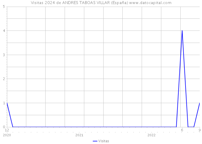 Visitas 2024 de ANDRES TABOAS VILLAR (España) 