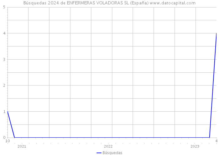 Búsquedas 2024 de ENFERMERAS VOLADORAS SL (España) 