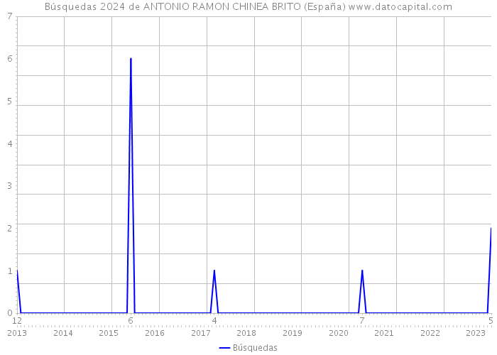 Búsquedas 2024 de ANTONIO RAMON CHINEA BRITO (España) 