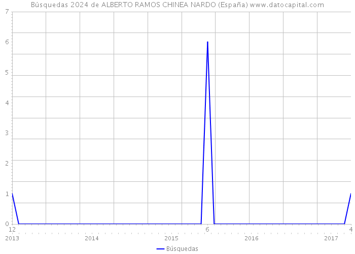 Búsquedas 2024 de ALBERTO RAMOS CHINEA NARDO (España) 