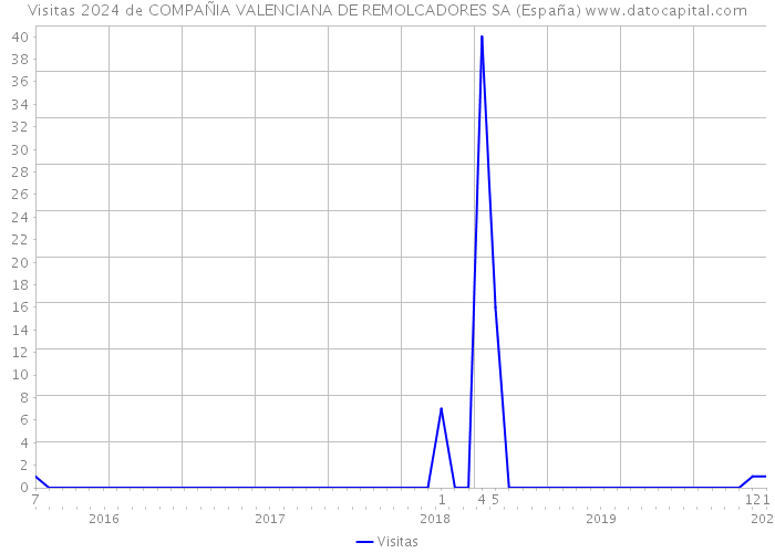 Visitas 2024 de COMPAÑIA VALENCIANA DE REMOLCADORES SA (España) 