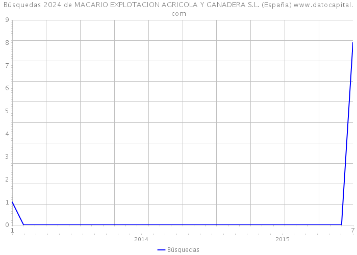 Búsquedas 2024 de MACARIO EXPLOTACION AGRICOLA Y GANADERA S.L. (España) 