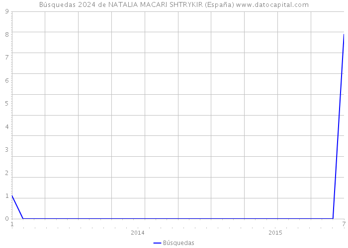 Búsquedas 2024 de NATALIA MACARI SHTRYKIR (España) 