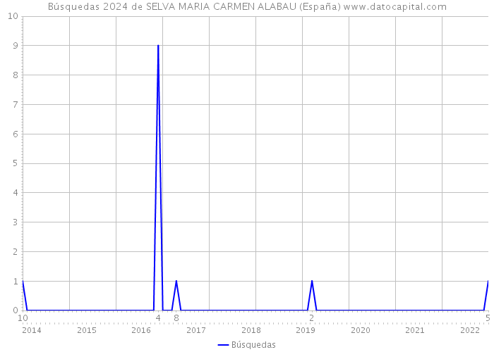 Búsquedas 2024 de SELVA MARIA CARMEN ALABAU (España) 