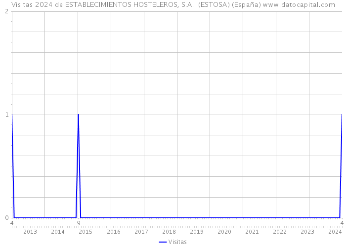 Visitas 2024 de ESTABLECIMIENTOS HOSTELEROS, S.A. (ESTOSA) (España) 