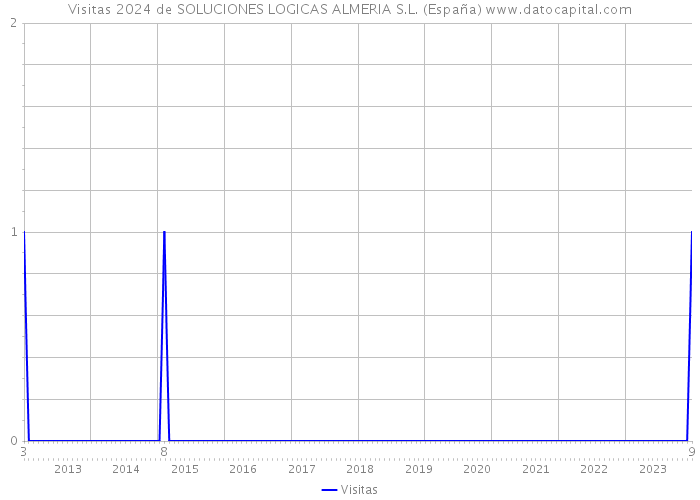 Visitas 2024 de SOLUCIONES LOGICAS ALMERIA S.L. (España) 