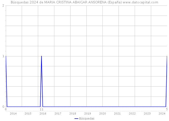 Búsquedas 2024 de MARIA CRISTINA ABAIGAR ANSORENA (España) 