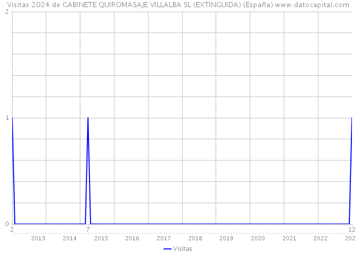 Visitas 2024 de GABINETE QUIROMASAJE VILLALBA SL (EXTINGUIDA) (España) 
