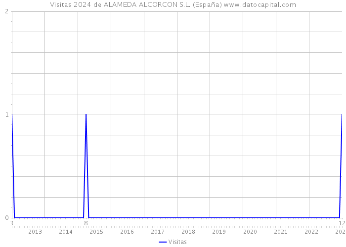 Visitas 2024 de ALAMEDA ALCORCON S.L. (España) 