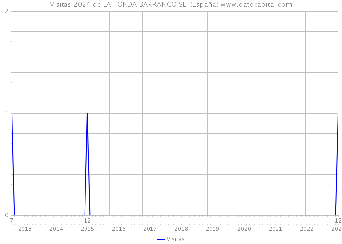 Visitas 2024 de LA FONDA BARRANCO SL. (España) 