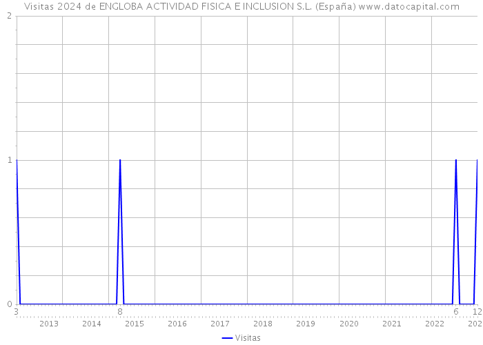 Visitas 2024 de ENGLOBA ACTIVIDAD FISICA E INCLUSION S.L. (España) 