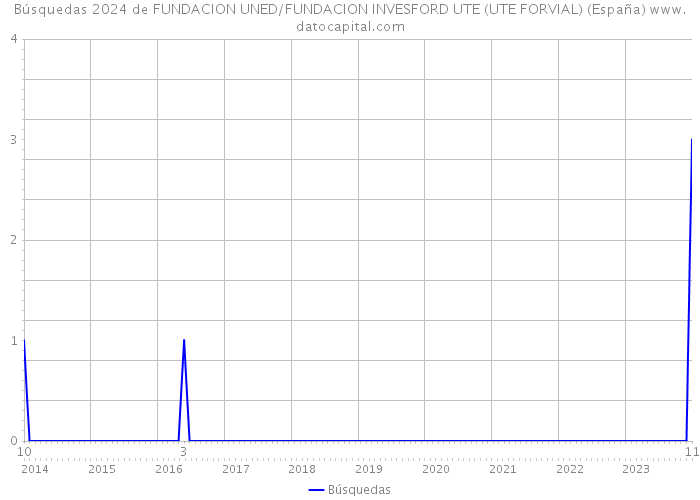 Búsquedas 2024 de FUNDACION UNED/FUNDACION INVESFORD UTE (UTE FORVIAL) (España) 