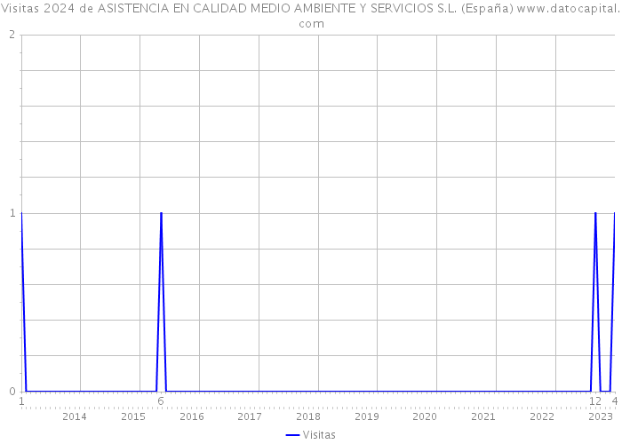Visitas 2024 de ASISTENCIA EN CALIDAD MEDIO AMBIENTE Y SERVICIOS S.L. (España) 