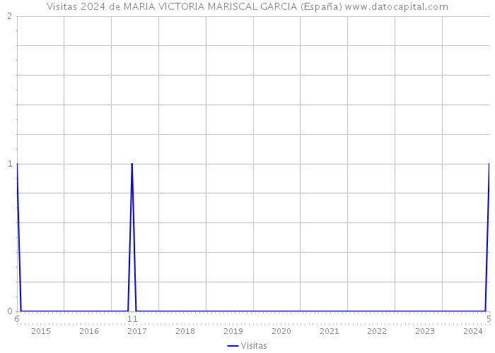 Visitas 2024 de MARIA VICTORIA MARISCAL GARCIA (España) 
