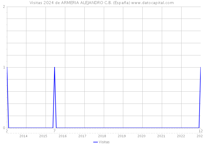 Visitas 2024 de ARMERIA ALEJANDRO C.B. (España) 