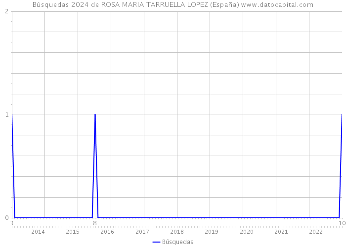 Búsquedas 2024 de ROSA MARIA TARRUELLA LOPEZ (España) 