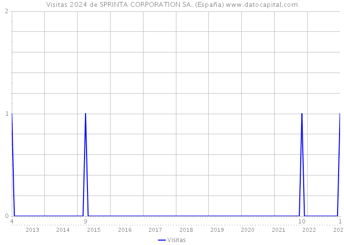Visitas 2024 de SPRINTA CORPORATION SA. (España) 
