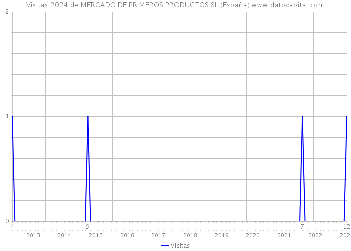 Visitas 2024 de MERCADO DE PRIMEROS PRODUCTOS SL (España) 