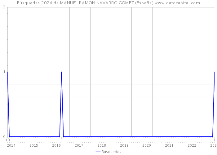 Búsquedas 2024 de MANUEL RAMON NAVARRO GOMEZ (España) 