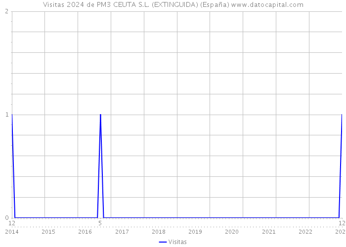 Visitas 2024 de PM3 CEUTA S.L. (EXTINGUIDA) (España) 