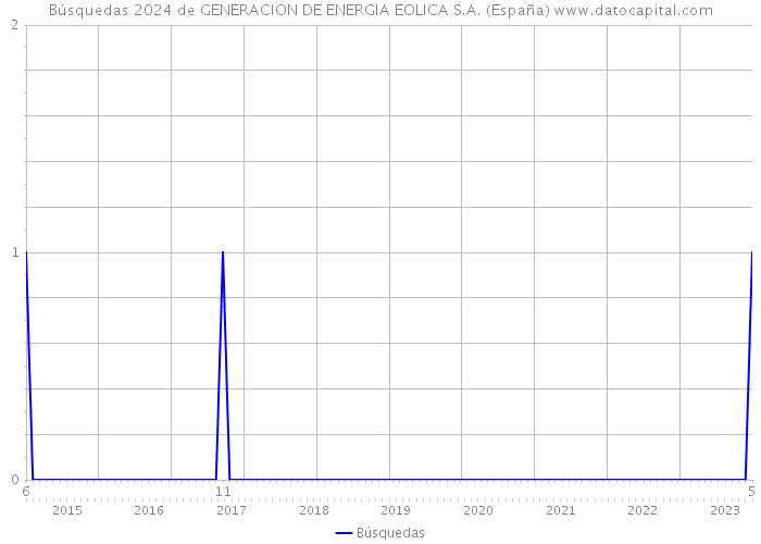 Búsquedas 2024 de GENERACION DE ENERGIA EOLICA S.A. (España) 