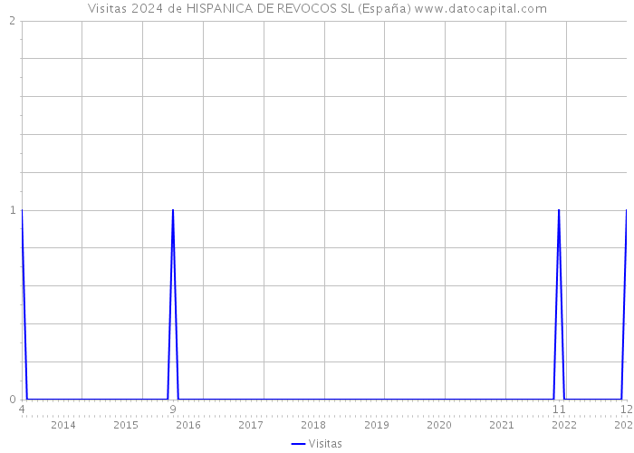 Visitas 2024 de HISPANICA DE REVOCOS SL (España) 