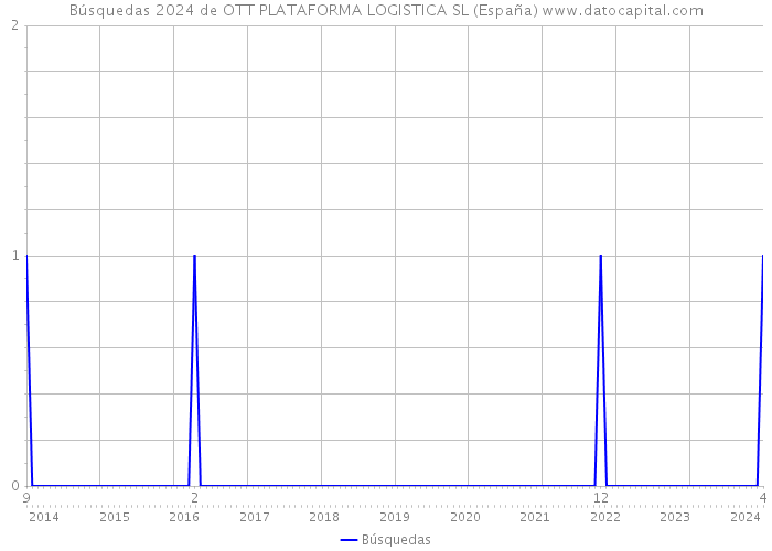 Búsquedas 2024 de OTT PLATAFORMA LOGISTICA SL (España) 