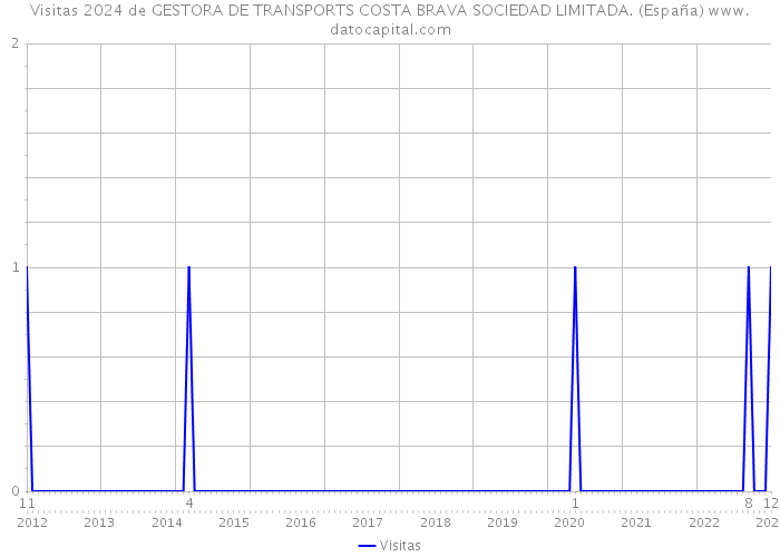 Visitas 2024 de GESTORA DE TRANSPORTS COSTA BRAVA SOCIEDAD LIMITADA. (España) 