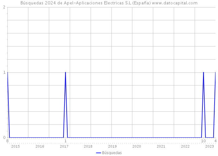 Búsquedas 2024 de Apel-Aplicaciones Electricas S.L (España) 