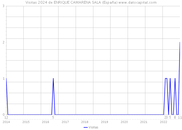 Visitas 2024 de ENRIQUE CAMARENA SALA (España) 