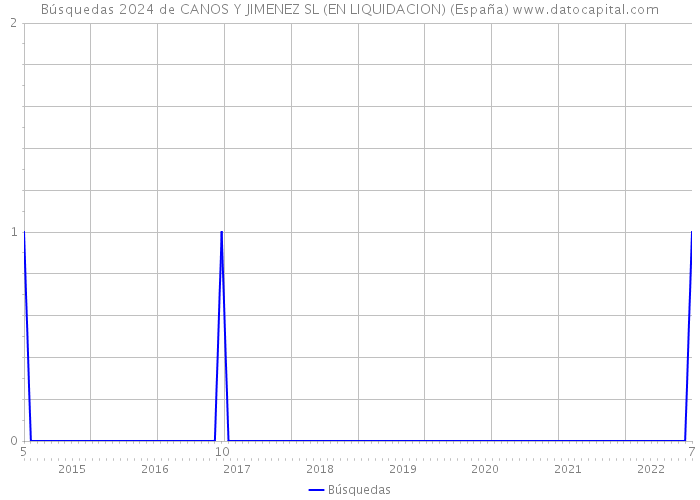 Búsquedas 2024 de CANOS Y JIMENEZ SL (EN LIQUIDACION) (España) 