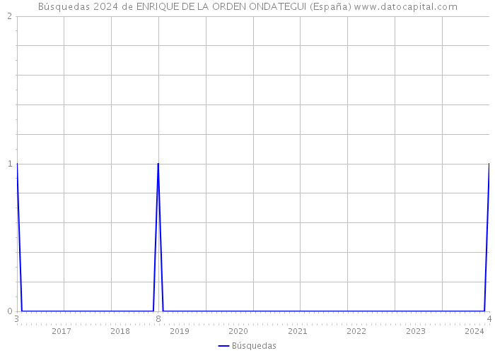 Búsquedas 2024 de ENRIQUE DE LA ORDEN ONDATEGUI (España) 