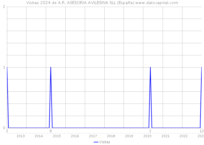 Visitas 2024 de A.R. ASESORIA AVILESINA SLL (España) 