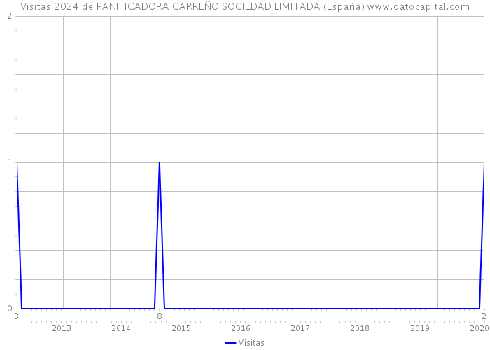 Visitas 2024 de PANIFICADORA CARREÑO SOCIEDAD LIMITADA (España) 