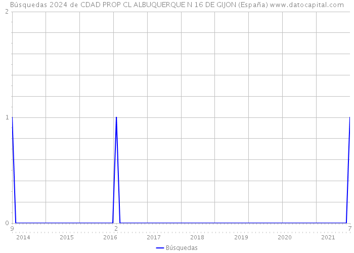 Búsquedas 2024 de CDAD PROP CL ALBUQUERQUE N 16 DE GIJON (España) 