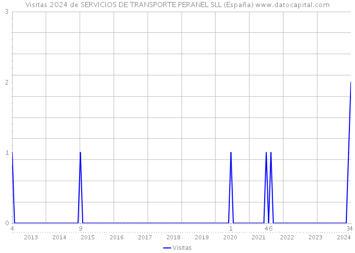 Visitas 2024 de SERVICIOS DE TRANSPORTE PERANEL SLL (España) 