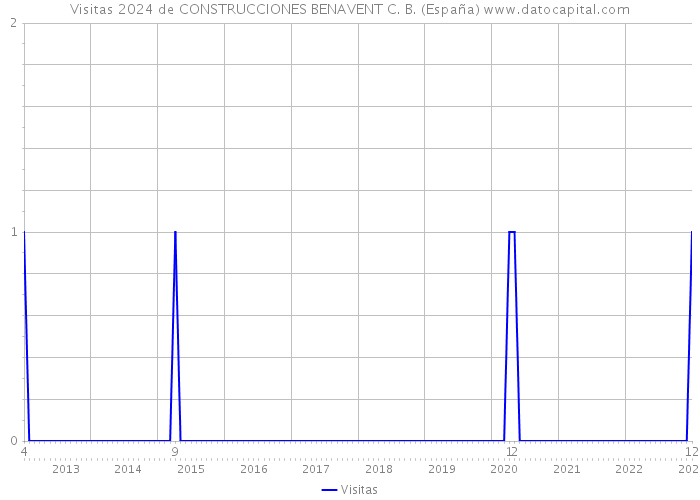 Visitas 2024 de CONSTRUCCIONES BENAVENT C. B. (España) 