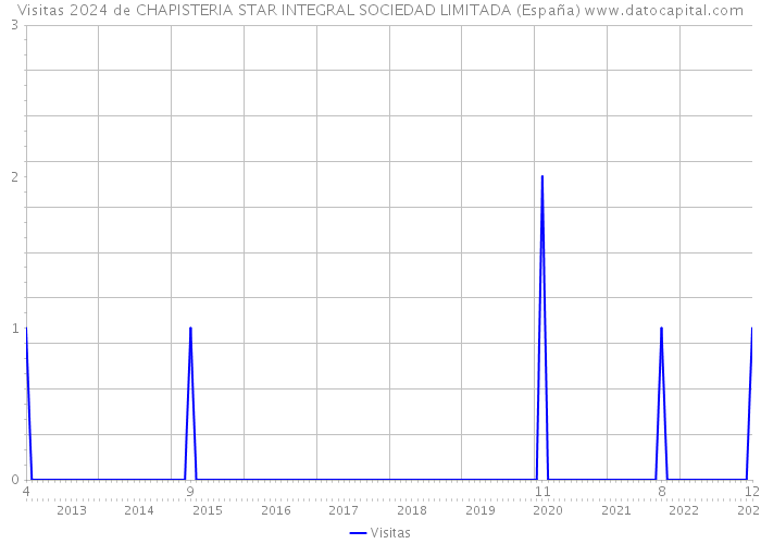 Visitas 2024 de CHAPISTERIA STAR INTEGRAL SOCIEDAD LIMITADA (España) 