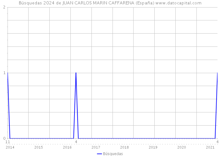 Búsquedas 2024 de JUAN CARLOS MARIN CAFFARENA (España) 