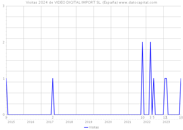 Visitas 2024 de VIDEO DIGITAL IMPORT SL. (España) 