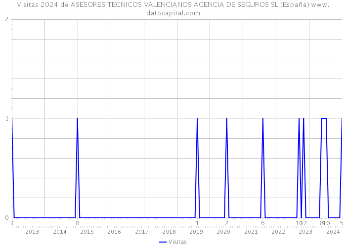 Visitas 2024 de ASESORES TECNICOS VALENCIANOS AGENCIA DE SEGUROS SL (España) 