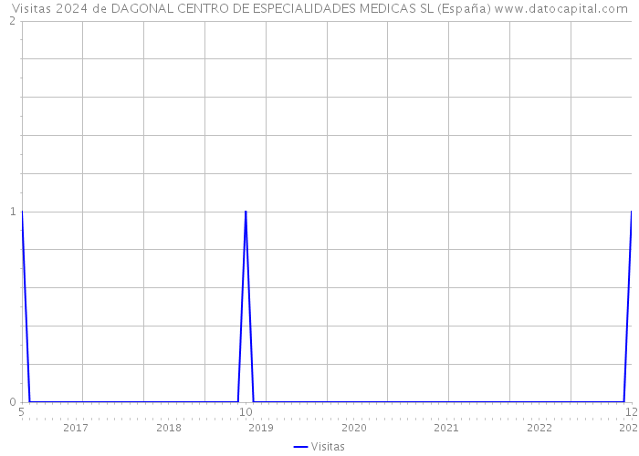 Visitas 2024 de DAGONAL CENTRO DE ESPECIALIDADES MEDICAS SL (España) 