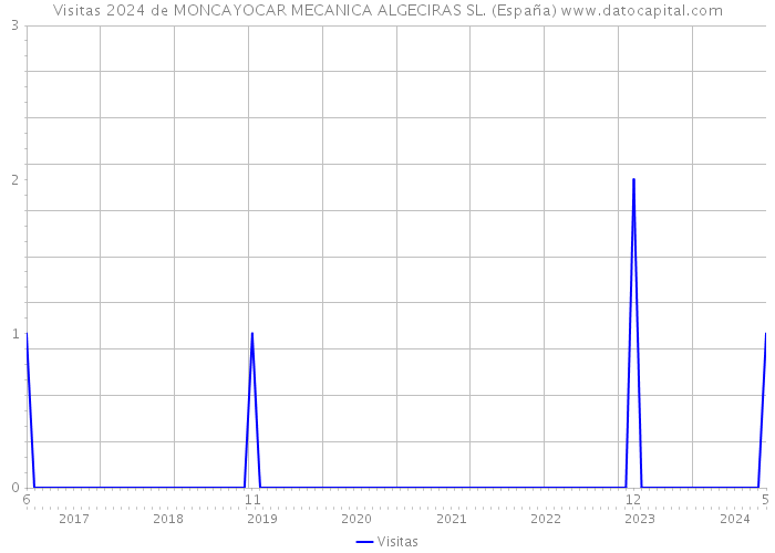 Visitas 2024 de MONCAYOCAR MECANICA ALGECIRAS SL. (España) 