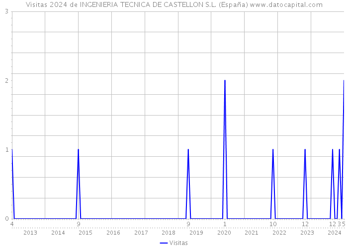 Visitas 2024 de INGENIERIA TECNICA DE CASTELLON S.L. (España) 