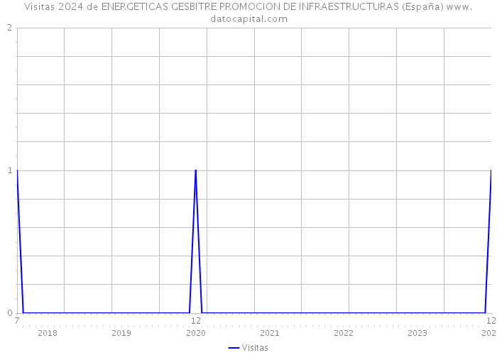 Visitas 2024 de ENERGETICAS GESBITRE PROMOCION DE INFRAESTRUCTURAS (España) 